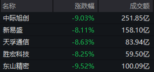周一，A股为何意外破位下跌？