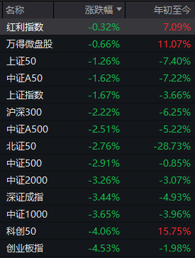 周一，A股为何意外破位下跌？