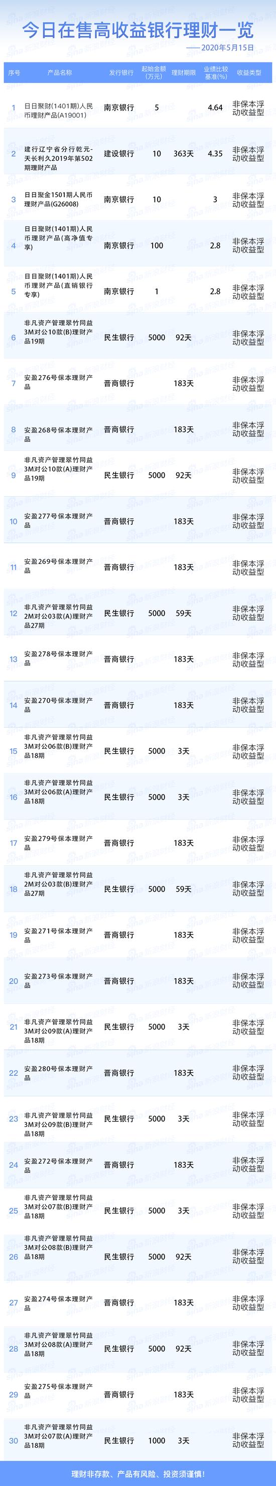 锦州理财产品(锦州银行活期宝)