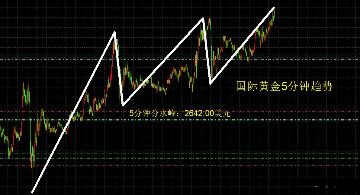 现货黄金k线图(现货黄金K线图多空分界线的均线?)