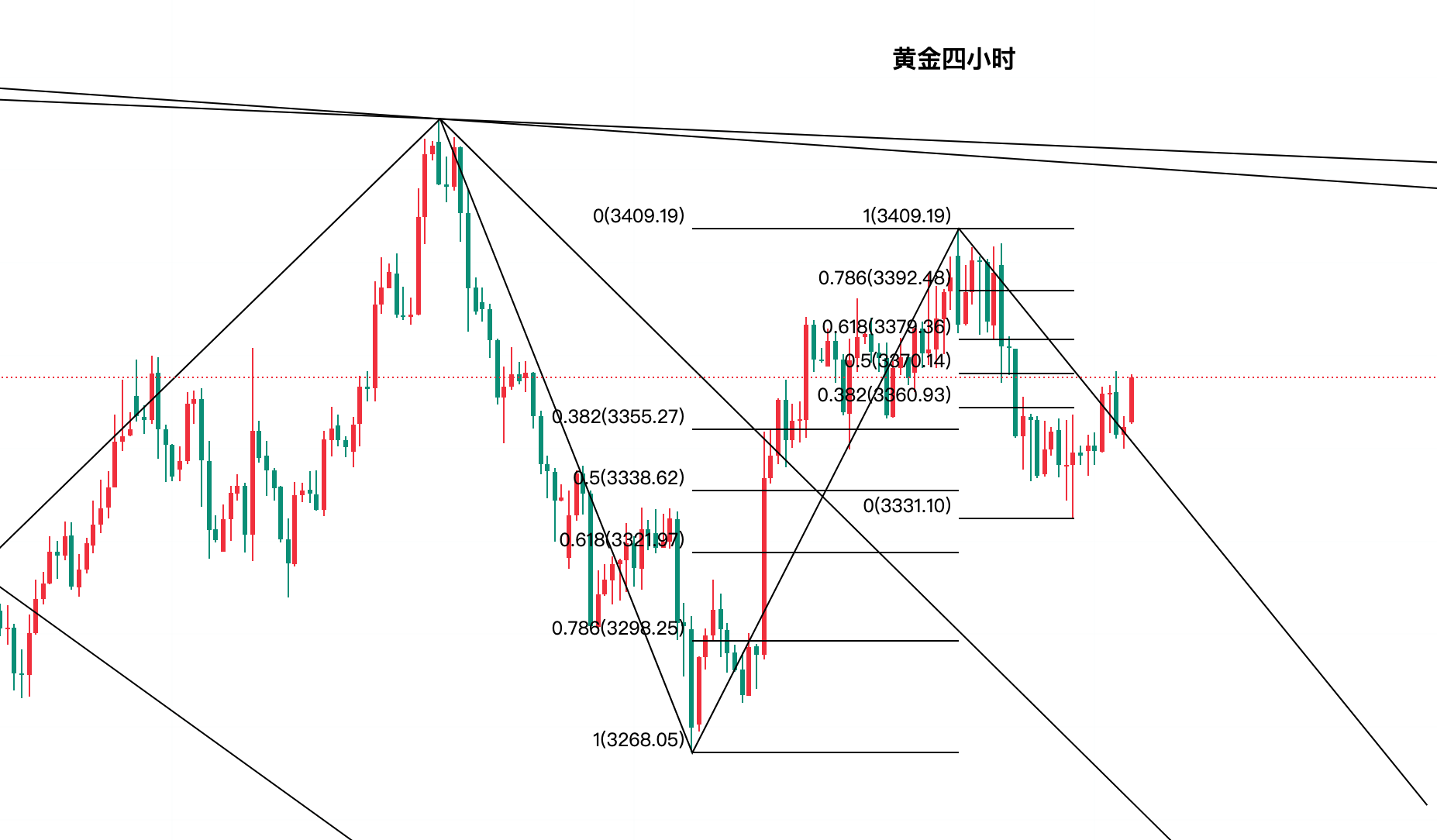 现货黄金k线图(现货黄金K线图多空分界线的均线?)